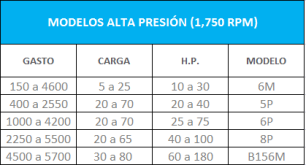 tabla modelos alta presión 1,750 rpm